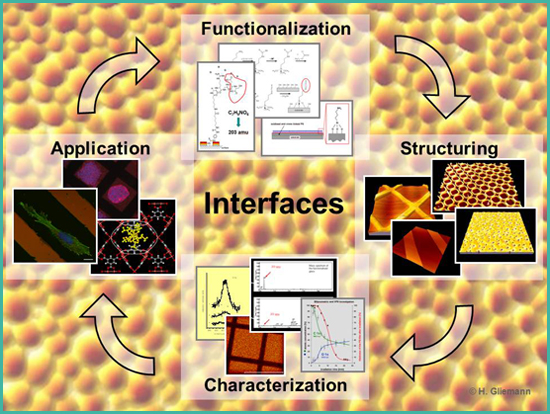 Functionalization and structuring of surfaces