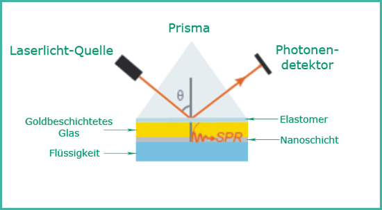 SPR Funktionsweise