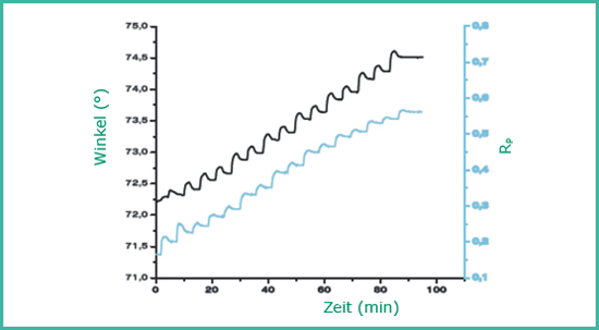 SPR Graph